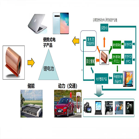 銅箔主要應(yīng)用